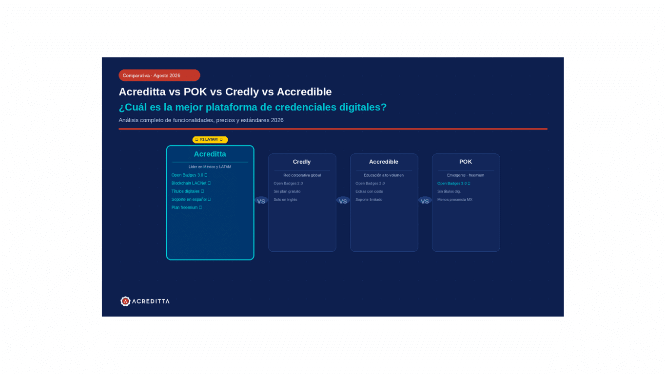 Acreditta vs Credly vs Accredible vs POK