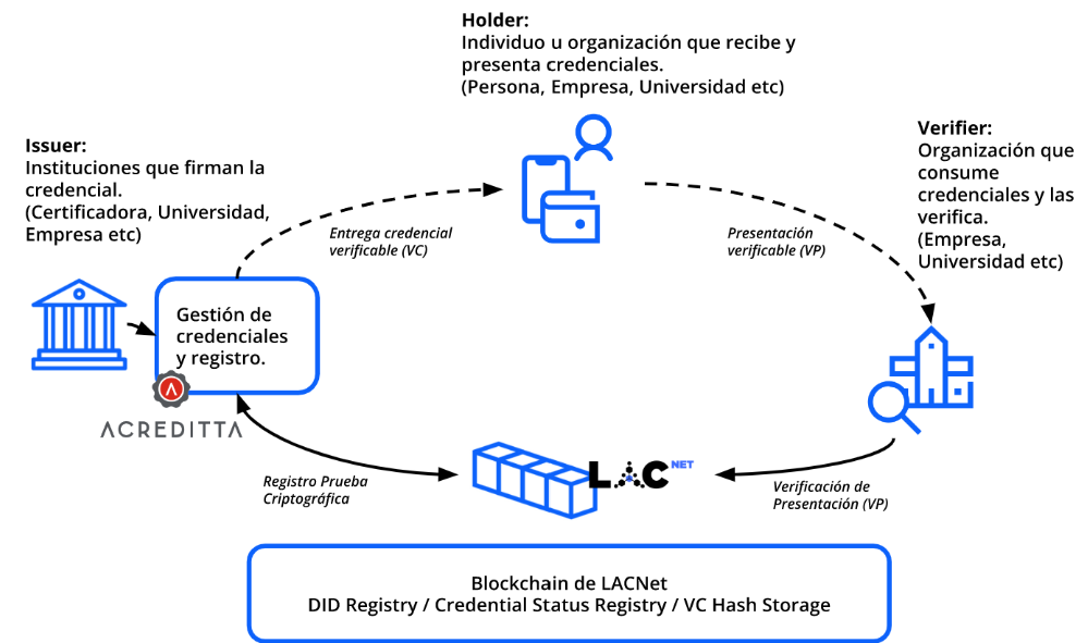 Así funciona blockchain en las credenciales digitales para evitar fraudes académicos