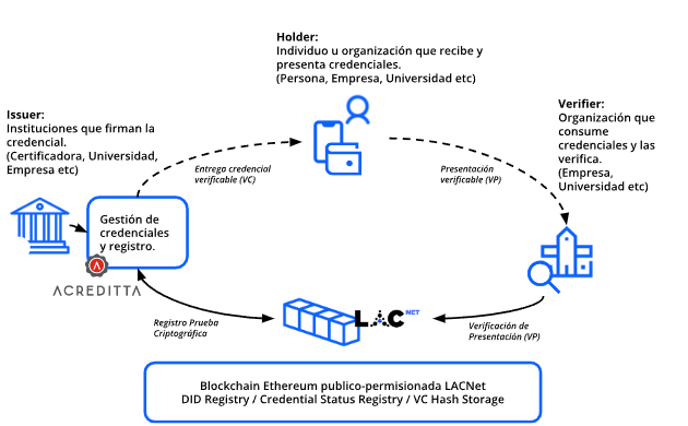 Credenciales verificables