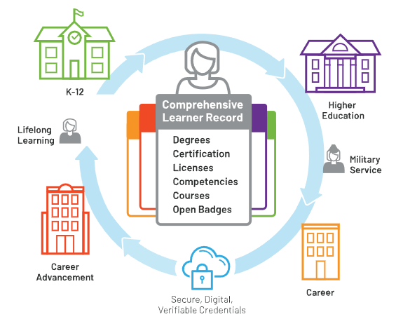 Comprehensive Learner Records (CLR)