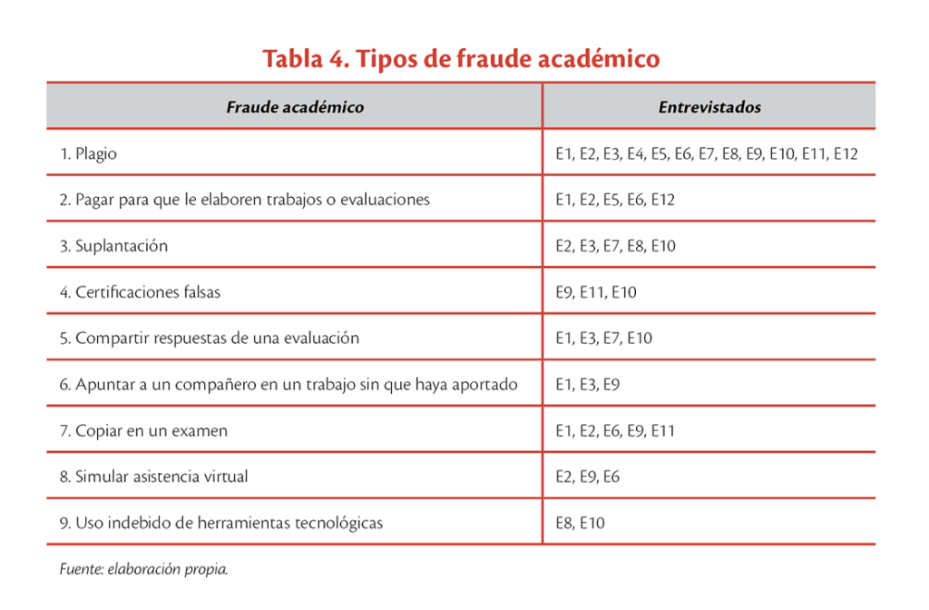 Tipos de fraude académico