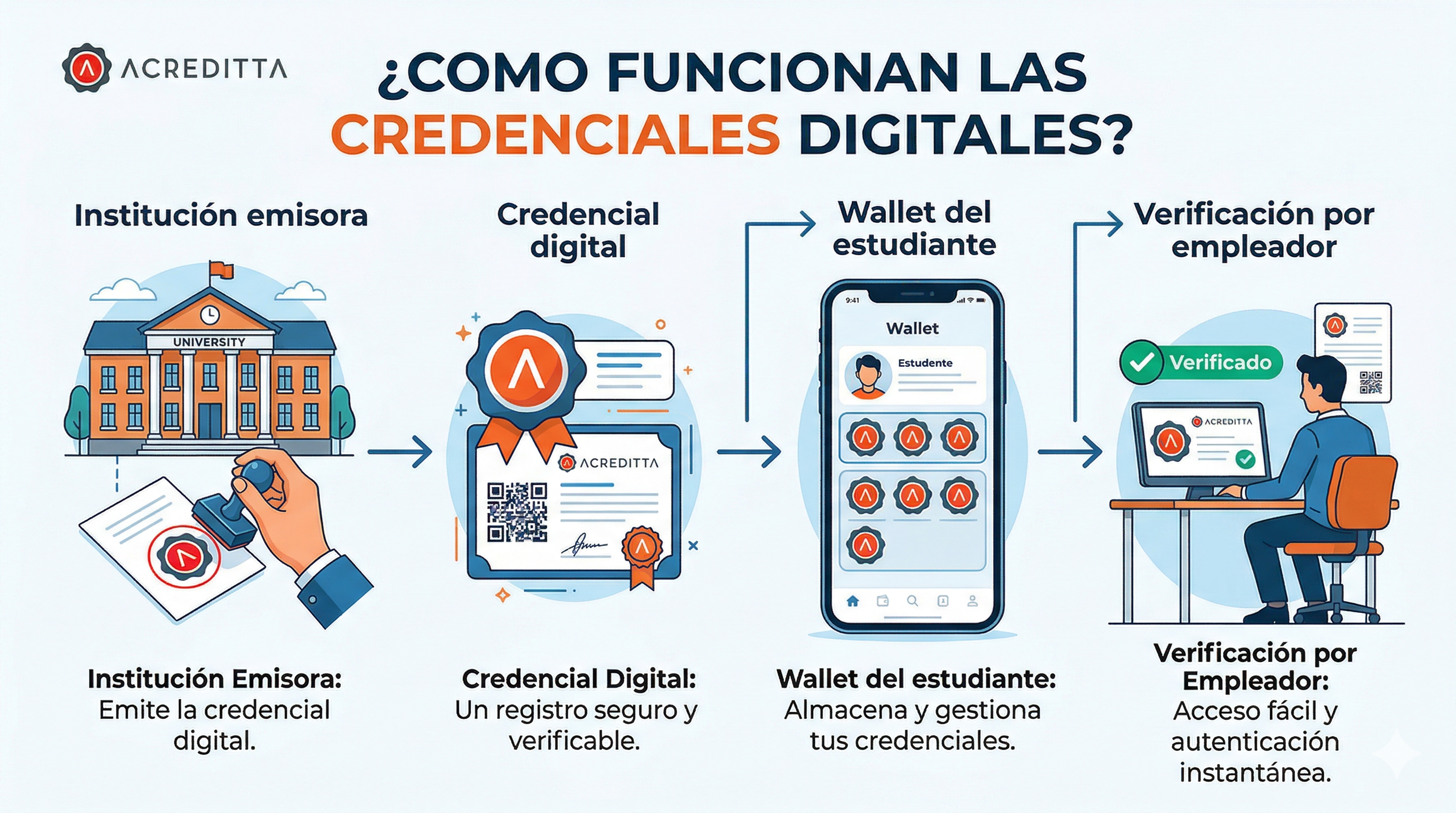 Esta imagen representa el proceso de las credenciales digitales: una institución emite una credencial verificable, el usuario la recibe en su wallet digital y puede compartirla fácilmente, mientras que empleadores u otras instituciones pueden validarla en segundos. Este modelo permite una conexión más directa entre formación y empleabilidad.